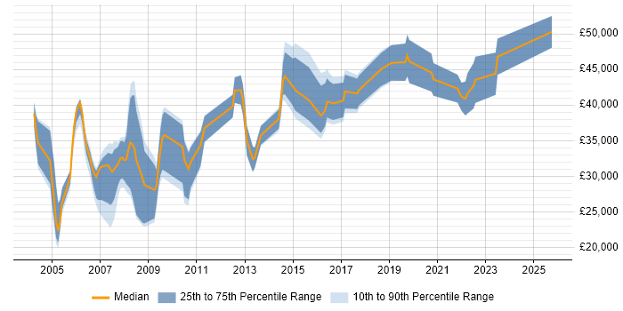 Salary distribution trend for jobs in Reading citing Spreadsheet Salary distribution trend for jobs in Reading citing Spreadsheet