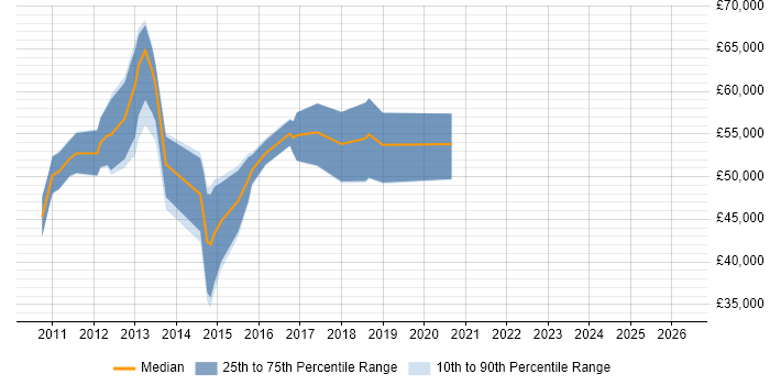 Salary distribution trend for jobs in Reading citing Spring MVC