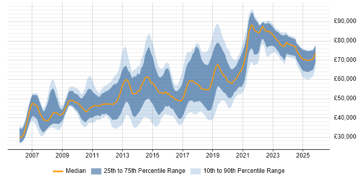 Salary distribution trend for jobs in Reading citing Spring