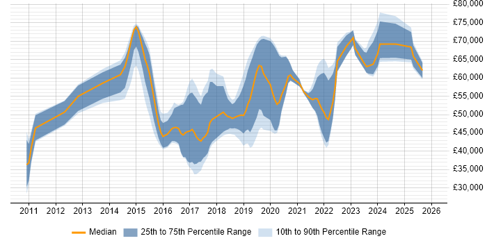 Salary distribution trend for jobs in Reading citing Sprint Planning