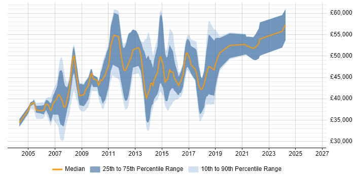 Salary distribution trend for SQL DBA job vacancies in Reading