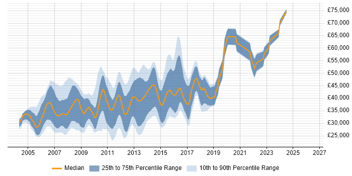 Salary distribution trend for SQL Developer job vacancies in Reading