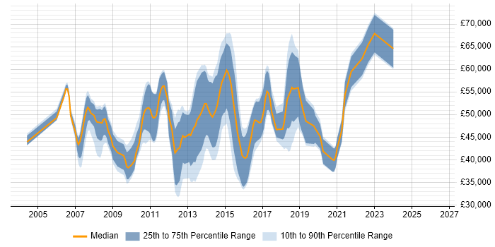 Salary distribution trend for jobs in Reading citing SQL Server Analysis Services