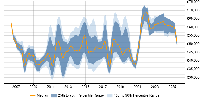 Salary distribution trend for jobs in Reading citing SQL Server Integration Services