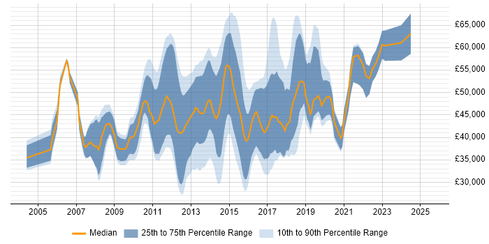 Salary distribution trend for jobs in Reading citing SQL Server Reporting Services