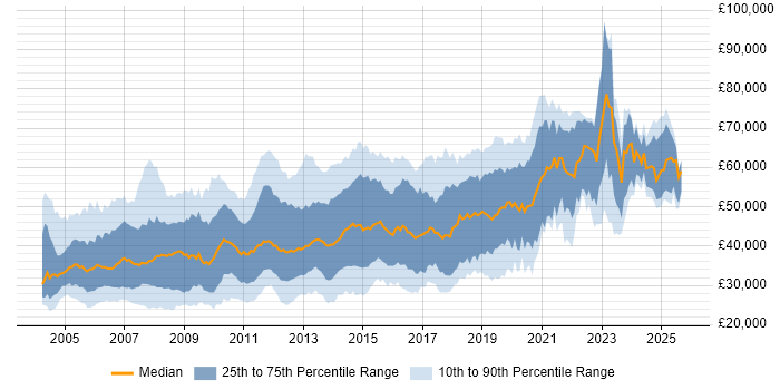 Salary distribution trend for jobs in Reading citing SQL Server Salary distribution trend for jobs in Reading citing SQL Server