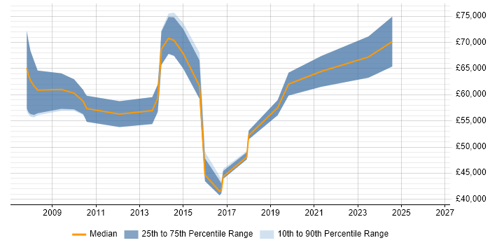 Salary distribution trend for jobs in Reading citing Stakeholder and Relationship Management