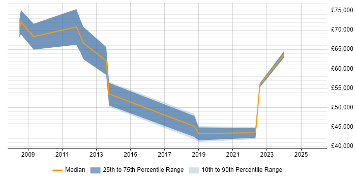 Salary distribution trend for jobs in Reading citing Stakeholder Identification