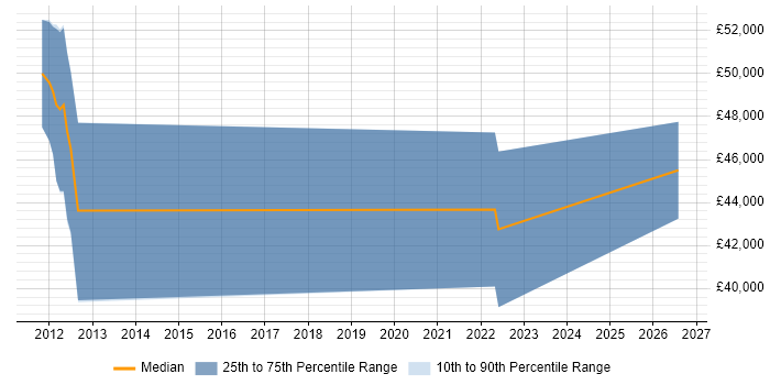 Salary distribution trend for jobs in Reading citing Stakeholder Map