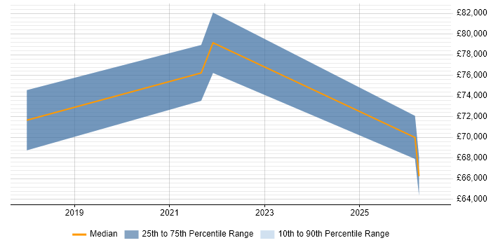 Salary distribution trend for jobs in Reading citing Static Application Security Testing