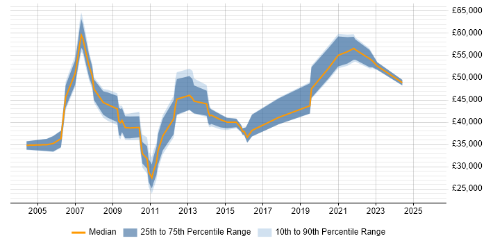 Salary distribution trend for jobs in Reading citing Statistical Analysis