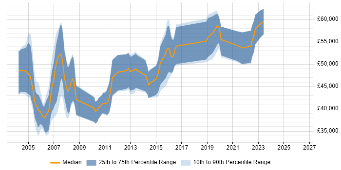 Salary distribution trend for jobs in Reading citing STL