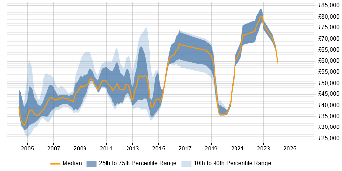 Salary distribution trend for jobs in Reading citing Storage Management