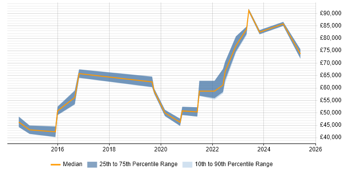 Salary distribution trend for jobs in Reading citing Storytelling
