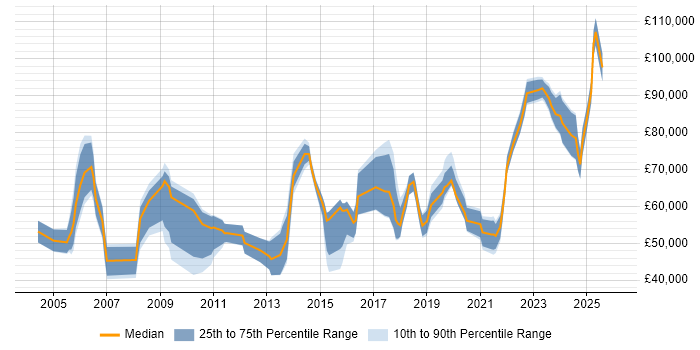 Salary distribution trend for jobs in Reading citing Strategic Thinking