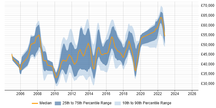 Salary distribution trend for jobs in Reading citing Subversion