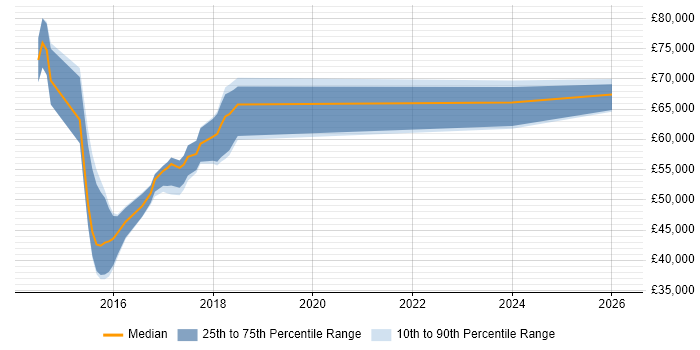 Salary distribution trend for jobs in Reading citing SuccessFactors
