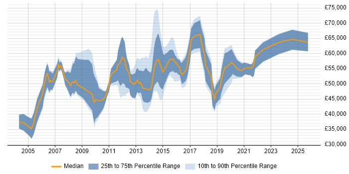 Salary distribution trend for jobs in Reading citing Supplier Management