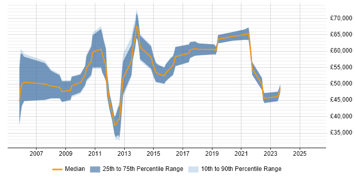 Salary distribution trend for jobs in Reading citing Supply Chain Management