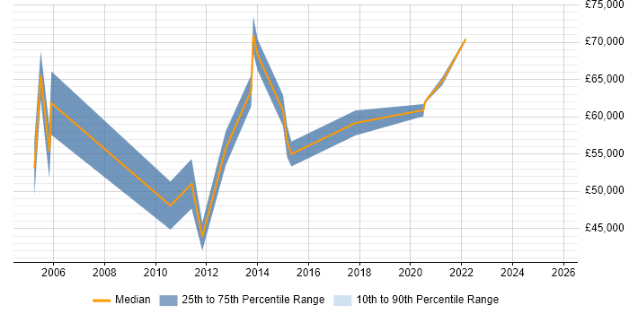 Salary distribution trend for Supply Chain Manager job vacancies in Reading