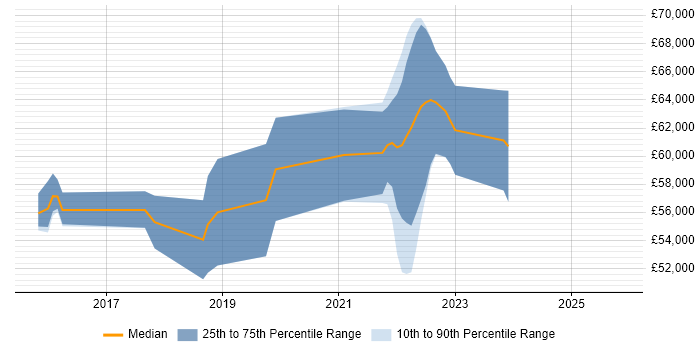 Salary distribution trend for jobs in Reading citing Swift