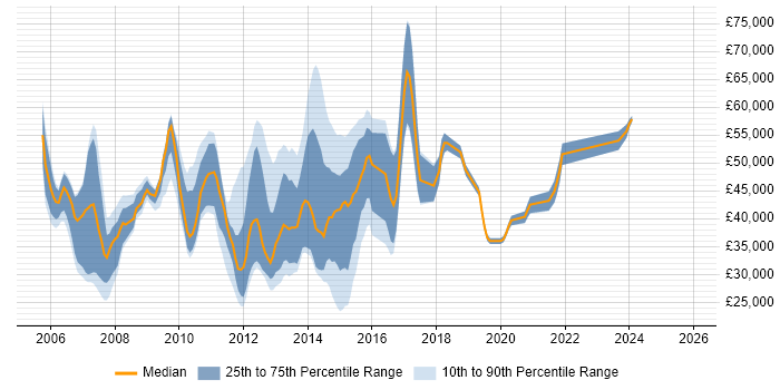 Salary distribution trend for jobs in Reading citing Symantec