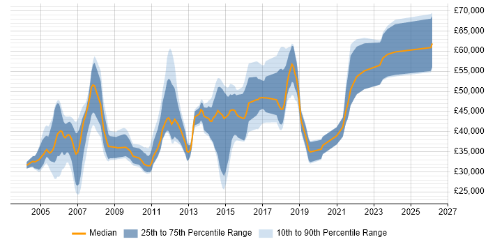 Salary distribution trend for jobs in Reading citing System Testing