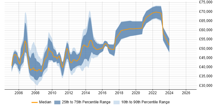 Salary distribution trend for jobs in Reading citing Systems Analysis