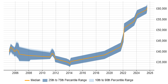 Salary distribution trend for Systems Integration Engineer job vacancies in Reading