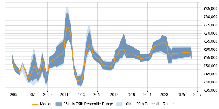 Salary distribution trend for Systems Manager job vacancies in Reading