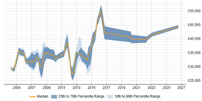 Salary distribution trend for Systems Support Engineer job vacancies in Reading