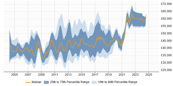 Salary distribution trend for jobs in Reading citing T-SQL