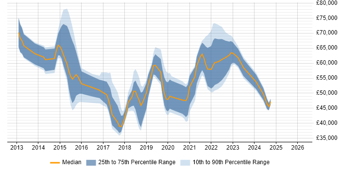 Salary distribution trend for jobs in Reading citing Tableau