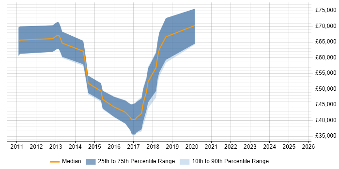 Salary distribution trend for jobs in Reading citing Talend