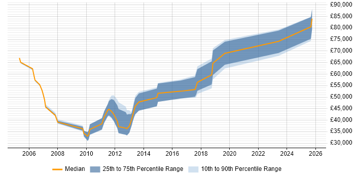Salary distribution trend for jobs in Reading citing Tandem