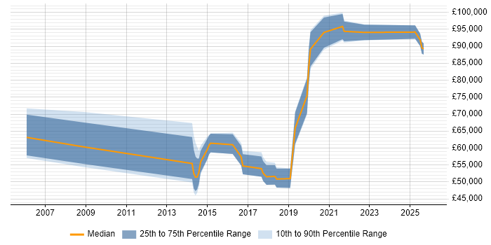 Salary distribution trend for jobs in Reading citing Target Operating Model