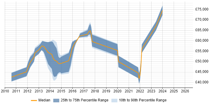 Salary distribution trend for jobs in Reading citing tcpdump