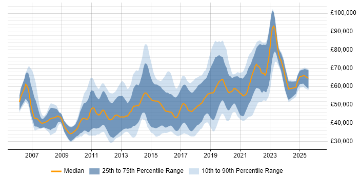 Salary distribution trend for jobs in Reading citing TDD