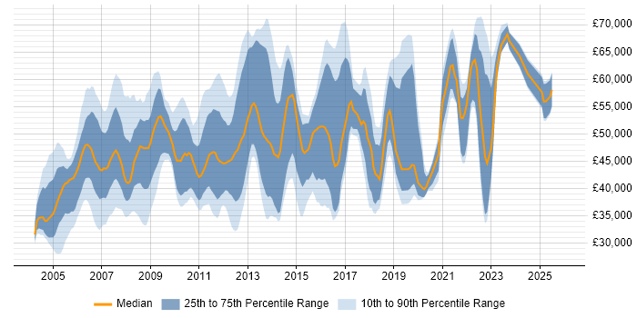 Salary distribution trend for Team Leader job vacancies in Reading