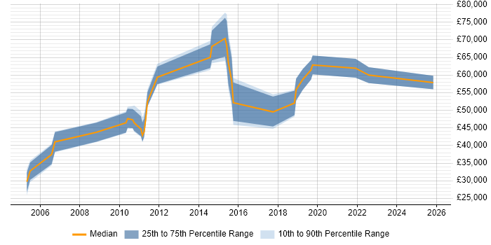 Salary distribution trend for jobs in Reading citing Team-Oriented Environment