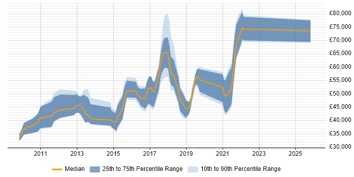 Salary distribution trend for jobs in Reading citing TeamCity