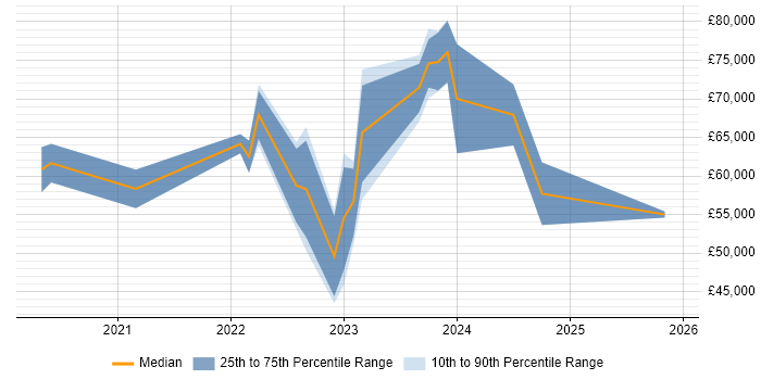 Salary distribution trend for jobs in Reading citing Tech for Good
