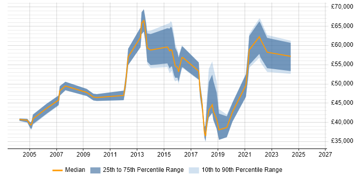 Salary distribution trend for jobs in Reading citing Tech Ops