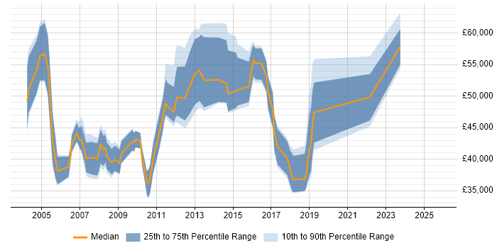Salary distribution trend for Technical Account Manager job vacancies in Reading