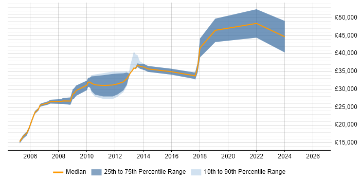 Salary distribution trend for Technical Administrator job vacancies in Reading