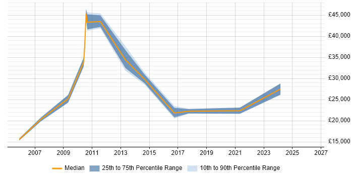 Salary distribution trend for Technical Advisor job vacancies in Reading