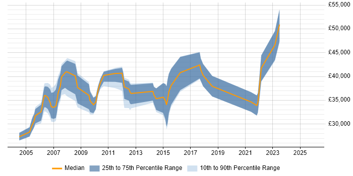 Salary distribution trend for Technical Author job vacancies in Reading