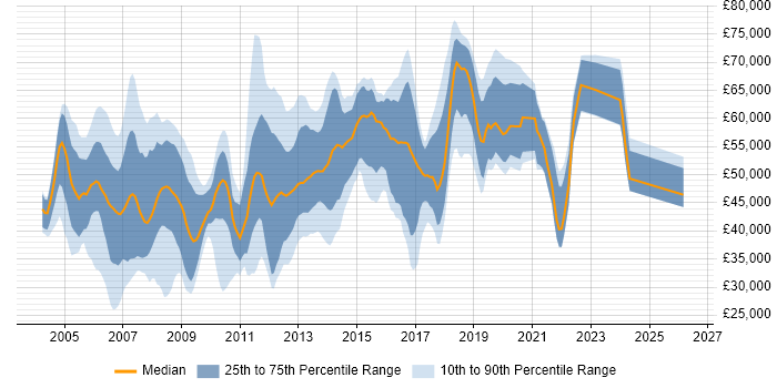 Salary distribution trend for Technical Consultant job vacancies in Reading