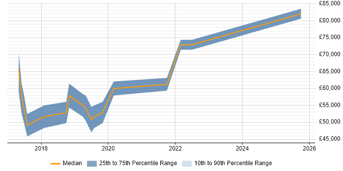Salary distribution trend for jobs in Reading citing Technical Debt