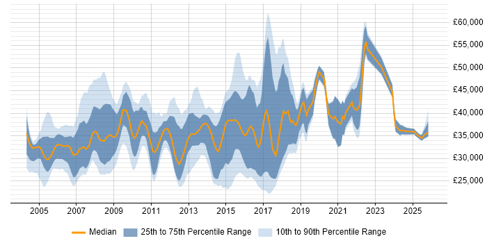 Salary distribution trend for Technical Engineer job vacancies in Reading